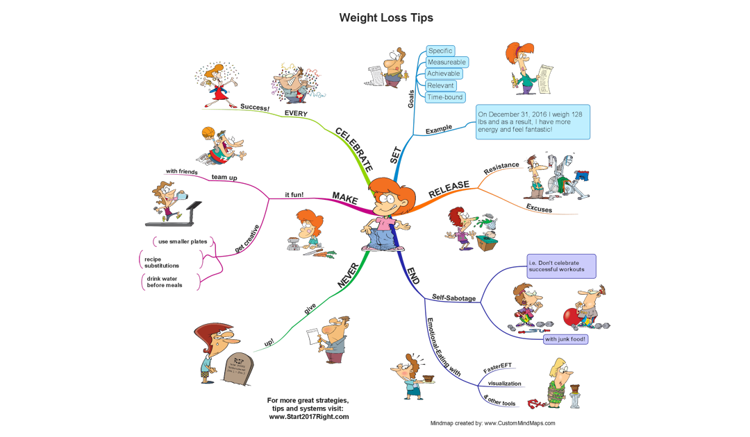 6 Weight Loss Tips Mind Map